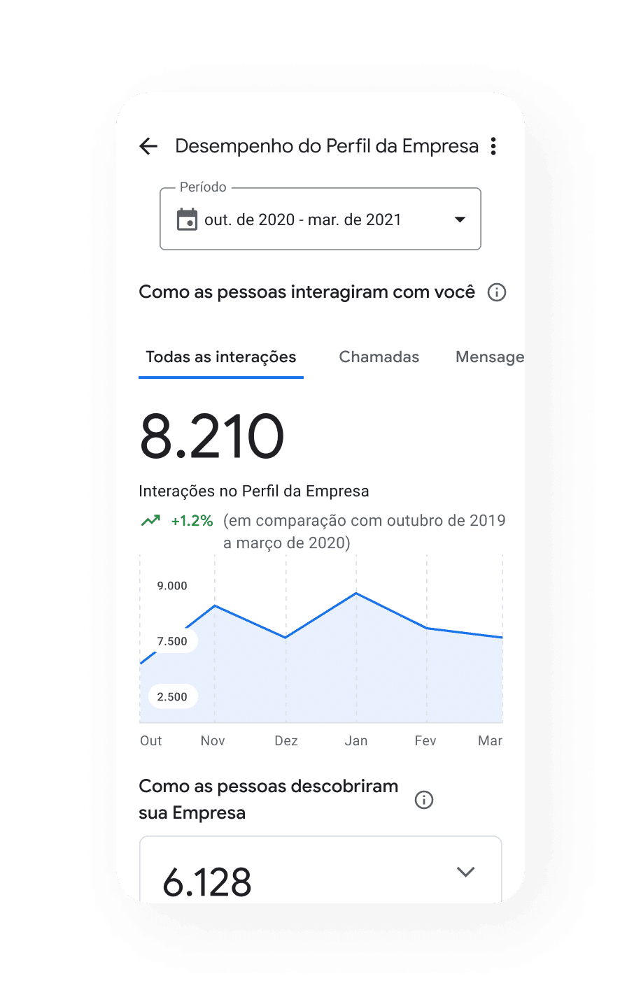 Imagem com desempenho do Google Meu Negócio