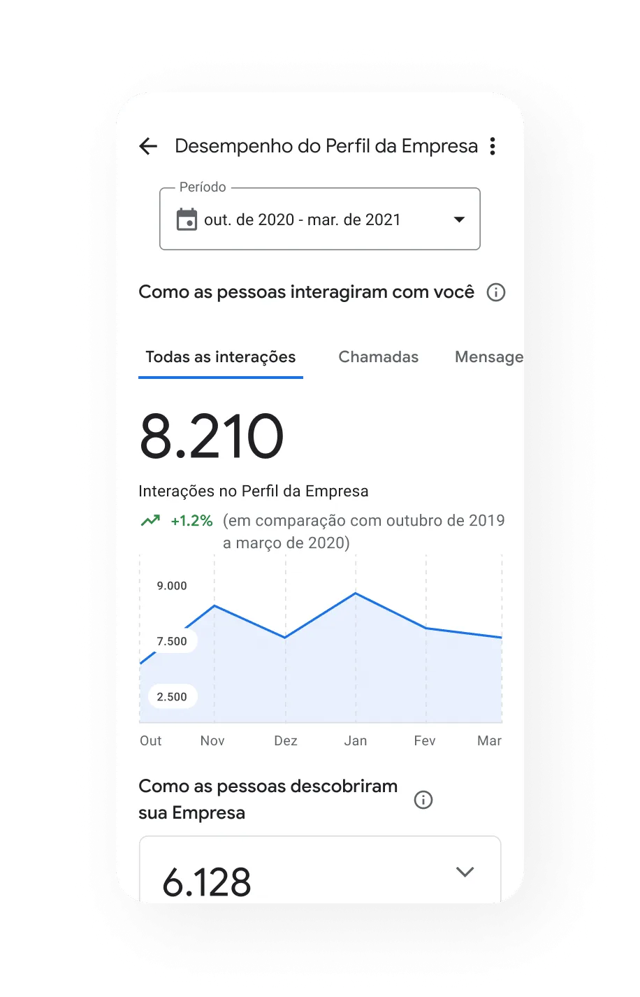 Imagem com desempenho do Google Meu Negócio